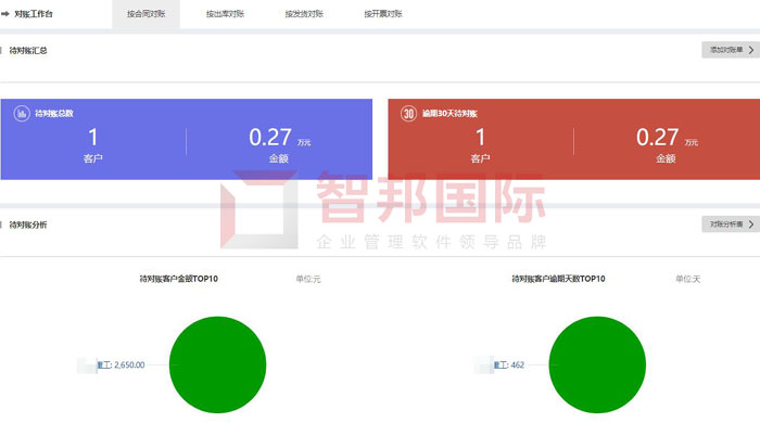 颐容国际化妆品签约智邦国际，打造智能化、可视化对账工作台