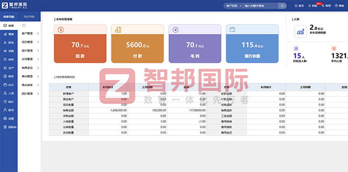 宏祥电力技术开发签约智邦国际，一套软件实现内部、横向、纵向、底层数据一体化管理